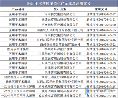 2020年医用手术薄膜主要生产企业及批准文号一览表「图」